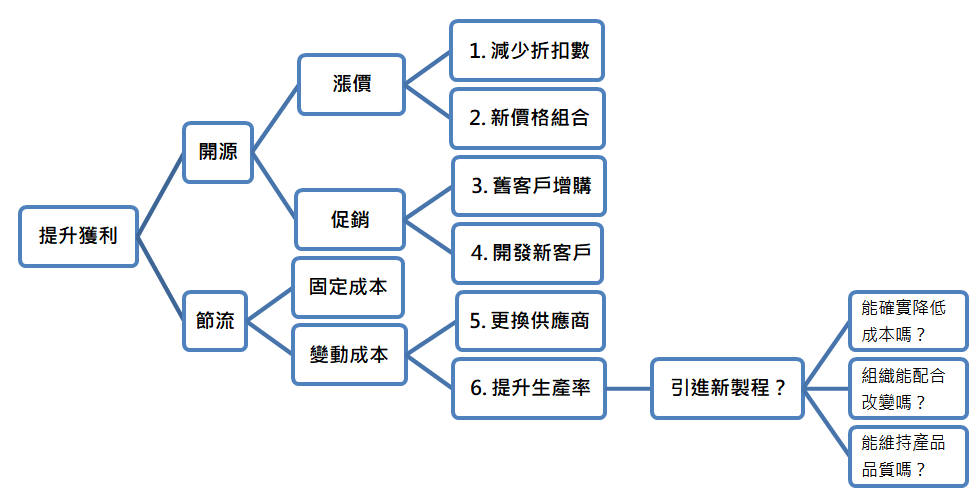 Issue Tree